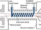 微波電真空器件的應用發展趨勢