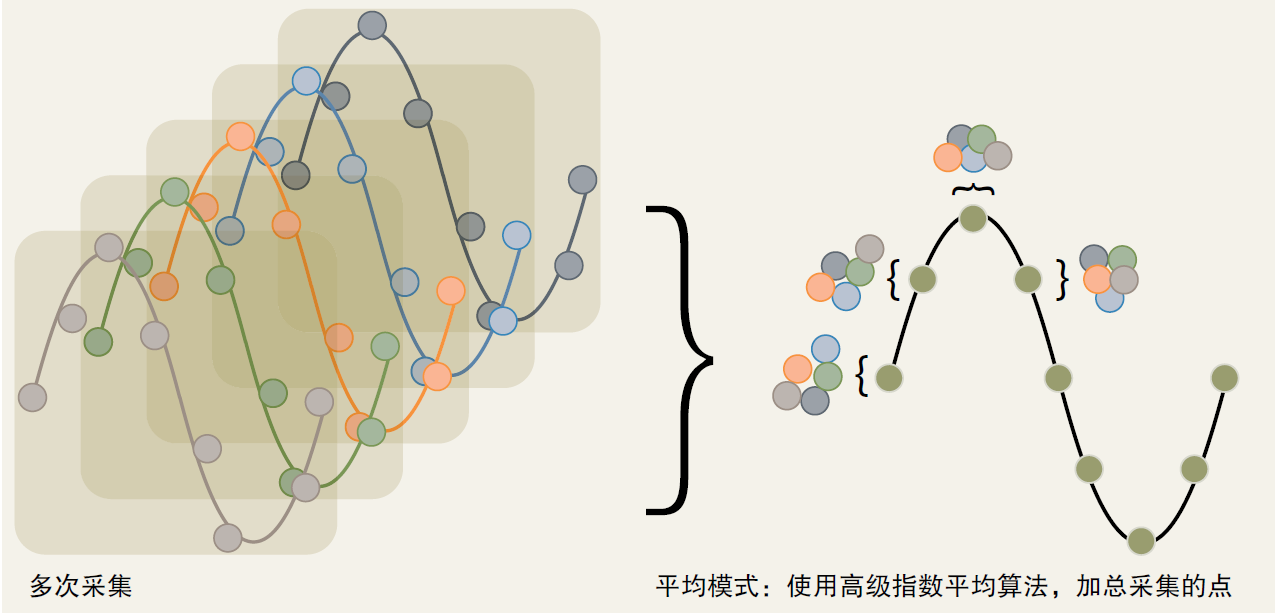 解讀泰克新一代中端示波器高測試精度的五大優勢