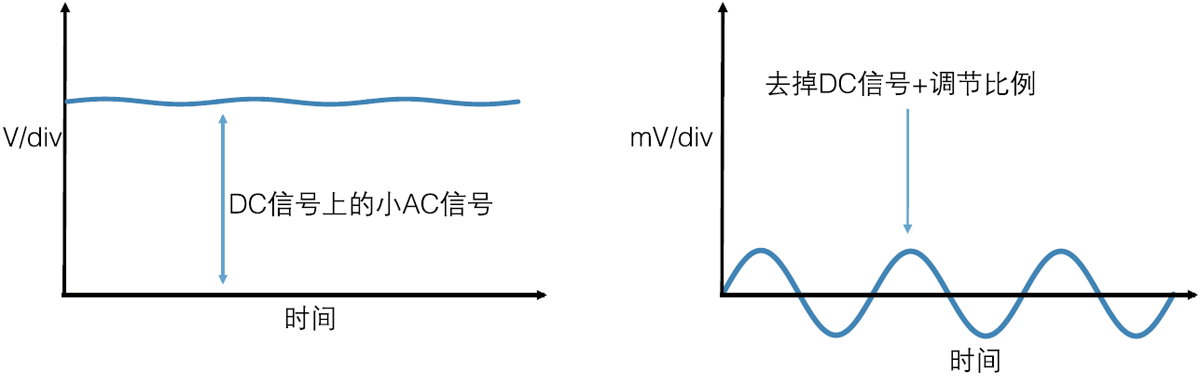 解讀泰克新一代中端示波器高測試精度的五大優勢