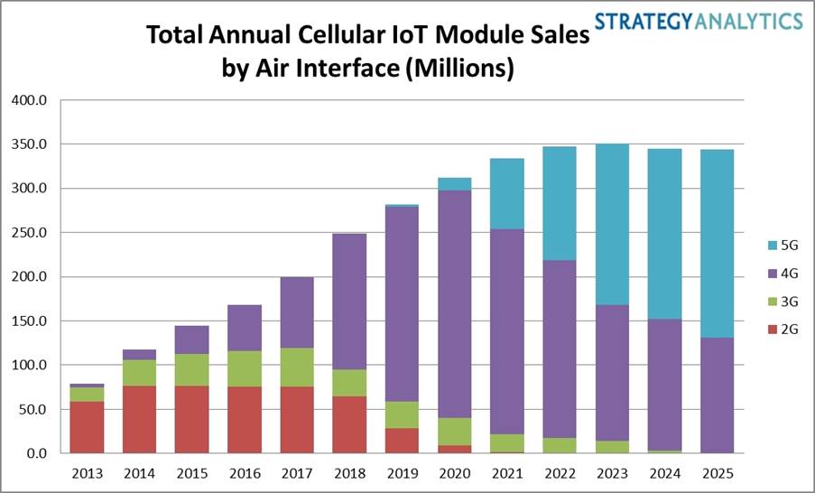 Strategy Analytics：2025年蜂窩物聯(lián)網(wǎng)設(shè)備出貨量將達(dá)到3.5億