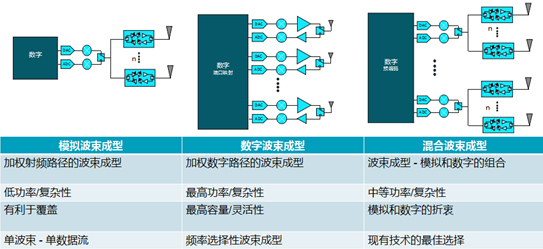 波束成型架構(gòu)