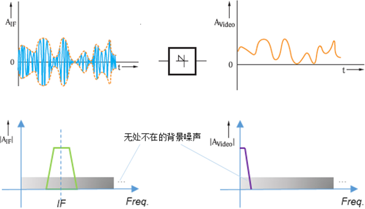 寬帶噪聲對應的IF頻譜(左圖，帶寬取決于RBW)及包絡信號頻譜(右圖)