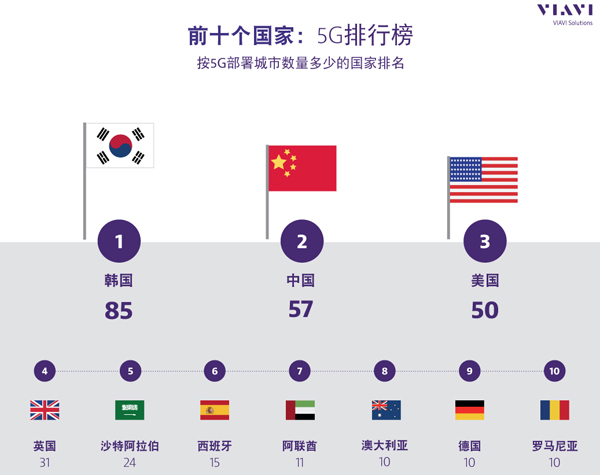 掌控5G網絡：VIAVI最新研究顯示5G已覆蓋全球378個城市