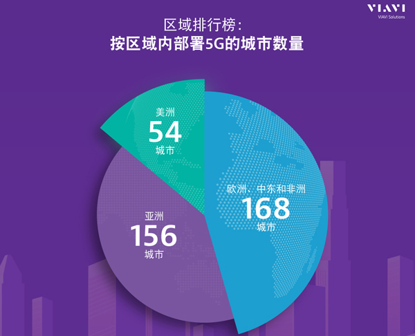 掌控5G網絡：VIAVI最新研究顯示5G已覆蓋全球378個城市