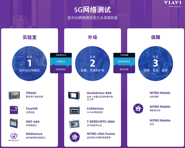 掌控5G網絡：VIAVI最新研究顯示5G已覆蓋全球378個城市