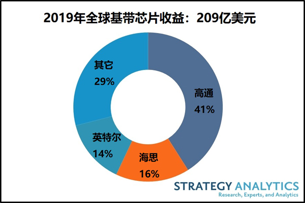 2019年全球蜂窩基帶芯片市場：5G基帶芯片出貨量份額為2%