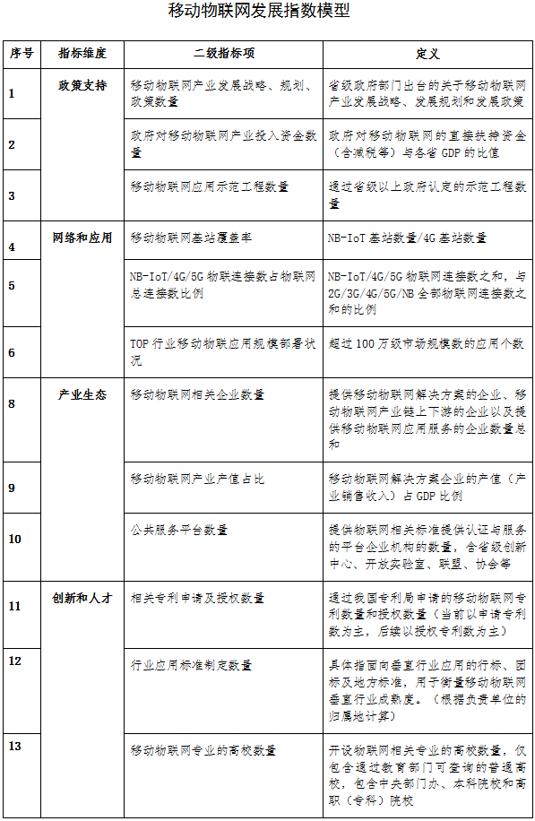 移動物聯網發展指數模型