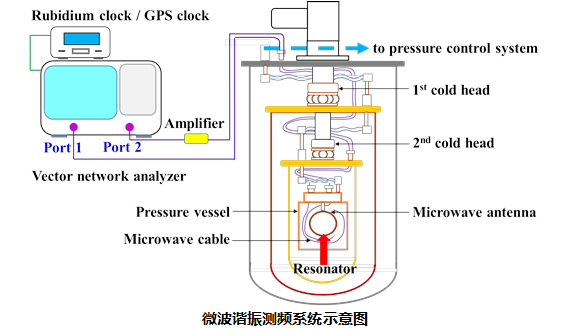 中科院理化所低溫高精度微波諧振測頻研究取得進展