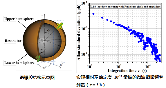 中科院理化所低溫高精度微波諧振測頻研究取得進展