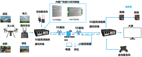 5G模組