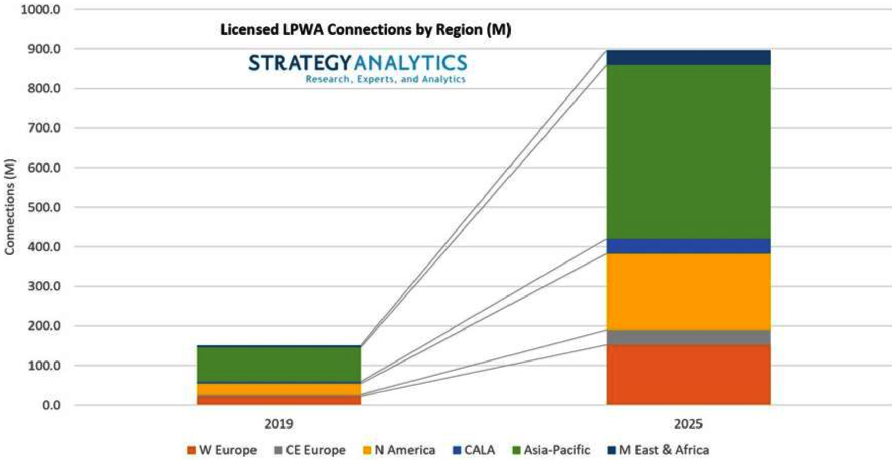 Strategy Analytics：2025年授權物聯網低功率LPWA連接數將是未授權LPWA的兩倍