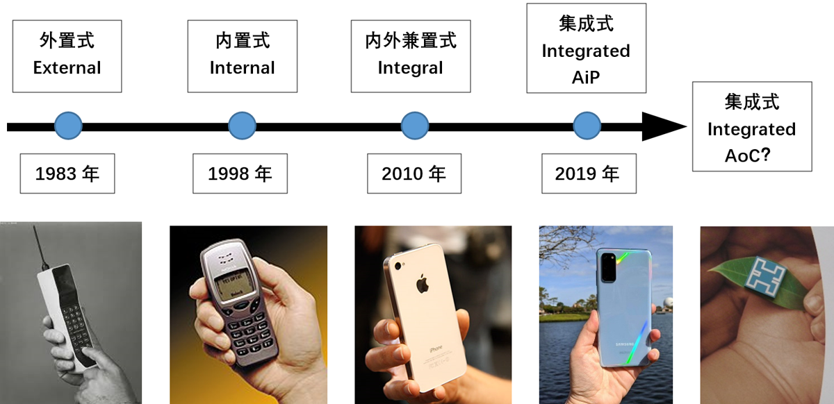 手機(jī)天線演進(jìn)路線圖