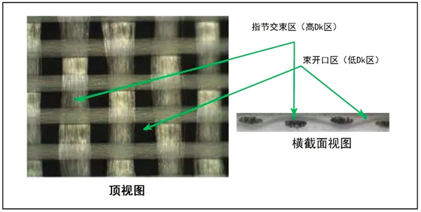 玻璃纖維布層壓板的微觀頂視圖和橫截面圖