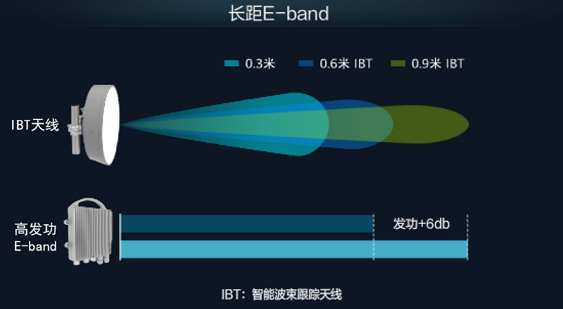 華為發布5G微波長距E-band創新解決方案，推動5G部署走向深入