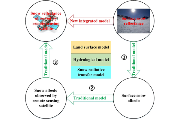 面向衛星遙感觀測的高光譜分辨率積雪反射率建模取得進展