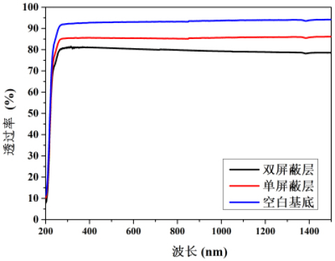 西安光機(jī)所研制出寬譜高效電磁屏蔽光學(xué)窗口元件