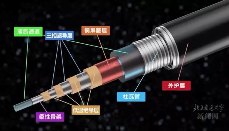 一條頂五條！北京交通大學自主設計新型超導電纜投入使用