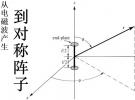 從電磁波產生到對稱陣子天線