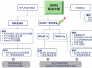 干貨分享 | 更高、更快伴生更強要求，迎接DDR5內(nèi)存驗證和調(diào)試挑戰(zhàn)