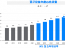 藍牙市場最新預測：藍牙設備年出貨量預計將在2026年突破70億臺