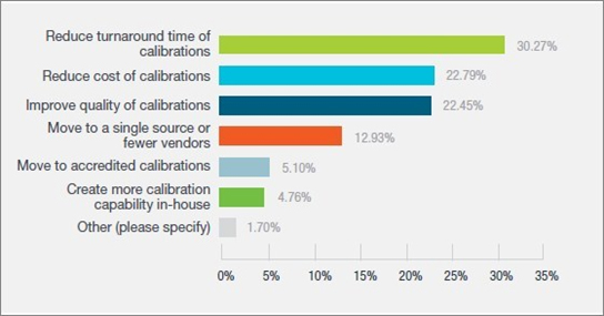 泰克發布2022年校準服務趨勢調查主要數據