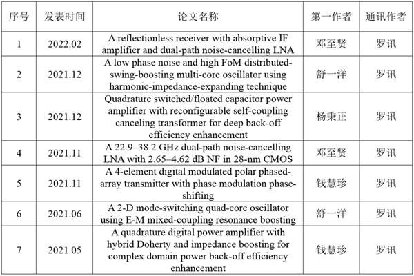 電子科技大學羅訊教授團隊在集成電路領域權威期刊IEEE JSSC發表系列成果