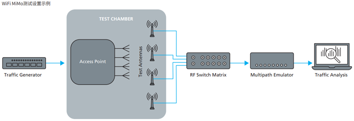 如何實現5G和WiFi 6E網絡？虹科助力部署可編程測試系統