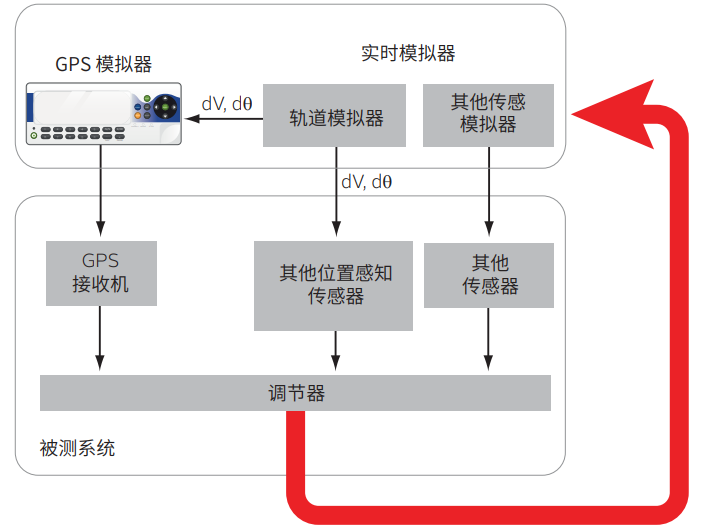 虹科帶您了解最新GPS/GNSS模擬器及其應用