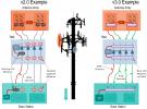 當設計物理層調制解調器時，如何滿足AISG v3.0標準要求