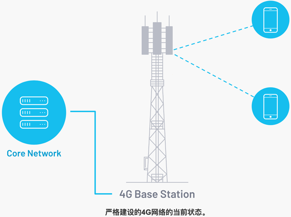 5G無線電網絡：未來工廠的核心