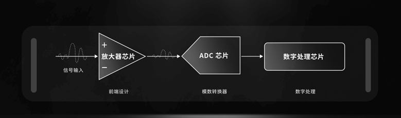 鼎陽發布4GHz、12bit高分辨率示波器&8G放大器芯片