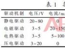 RF MEMS開關技術