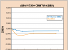 高頻電路材料和印刷電路板的長期可靠性