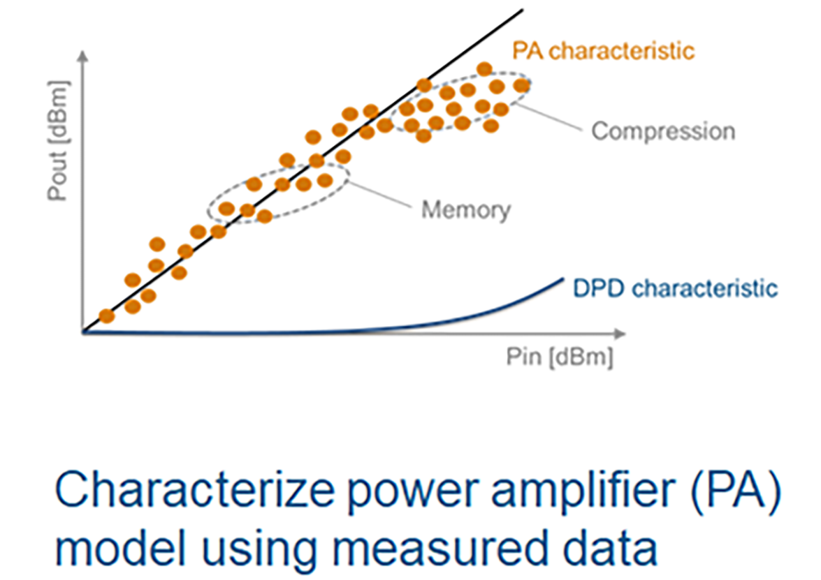 顯示非線性（壓縮）和記憶效應的功率放大器特性。所示的數(shù)字預失真 (DPD) 特性對非線性進行補償。