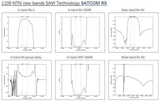 三安集成衛星通信濾波器組合實現量產，助力空天地一體化網絡建設